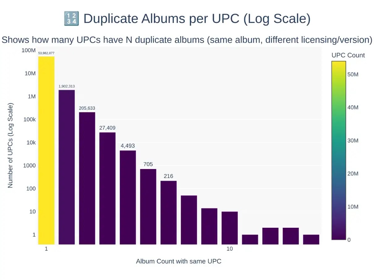 Διπλότυπος αριθμός άλμπουμ ανά UPC